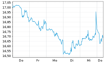 Chart Mini Future Short Microstrategy - 1 semaine