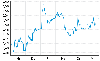 Chart Mini Future Long Delivery Hero - 1 semaine