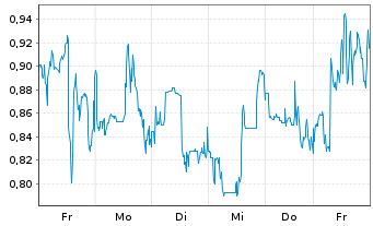 Chart Mini Future Long CureVac - 1 Week