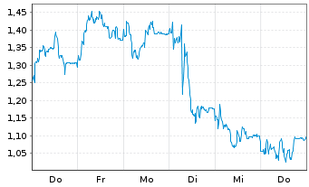 Chart Mini Future Long Deutsche Pfandbriefbank - 1 Woche