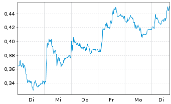 Chart Mini Future Long Nordex - 1 Woche