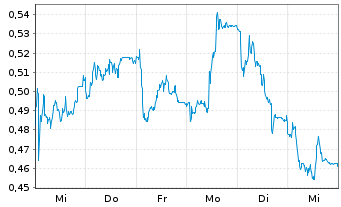 Chart Mini Future Short Nordex - 1 semaine