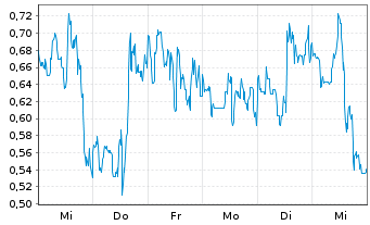 Chart Mini Future Long NIO - 1 semaine