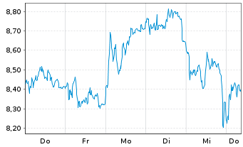 Chart Mini Future Long Adyen - 1 Week