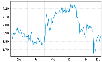 Chart Mini Future Long Adyen - 1 semaine