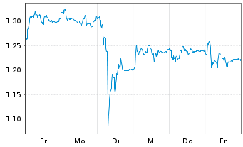 Chart Mini Future Long DWS - 1 semaine