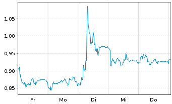 Chart Mini Future Short DWS - 1 Woche