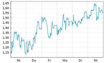 Chart Mini Future Long Bitcoin Group - 1 Week