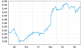 Chart Mini Future Long Barrick Gold - 1 semaine