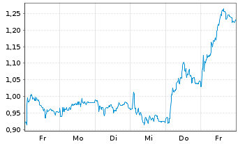 Chart Mini Future Long Puma - 1 Week