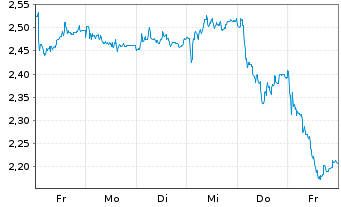 Chart Mini Future Short Puma - 1 semaine