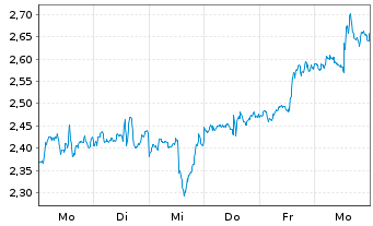 Chart Mini Future Long Walt Disney - 1 semaine