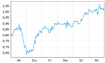 Chart Mini Future Long Broadcom - 1 Week