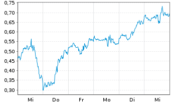 Chart Mini Future Long Broadcom - 1 semaine