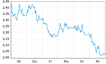 Chart Mini Future Long Sartorius - 1 semaine