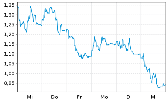 Chart Mini Future Long Sartorius - 1 semaine