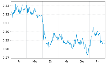 Chart Mini Future Long ING - 1 Woche