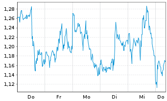 Chart Mini Future Long Adobe - 1 Week