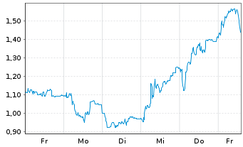 Chart Mini Future Long Aurubis - 1 Week