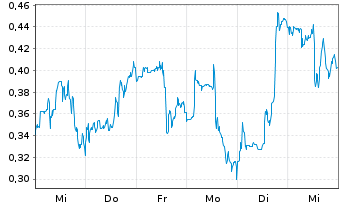 Chart Mini Future Long JinkoSolar - 1 Week