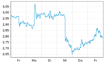 Chart Mini Future Long Palo Alto Networks - 1 Woche