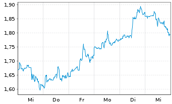 Chart Mini Future Long Salesforce.com - 1 Week