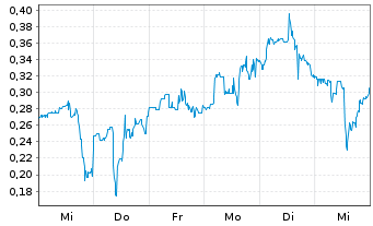 Chart Mini Future Long HealWELL - 1 Week