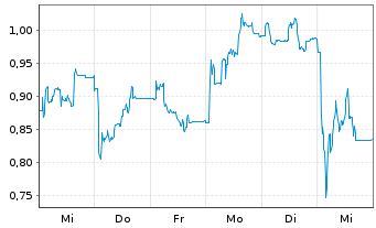 Chart Mini Future Long Hapag Lloyd - 1 semaine