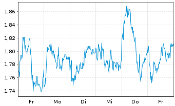 Chart Mini Future Long TotalEnergies - 1 Woche