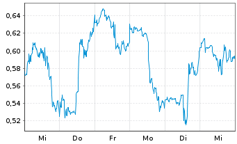 Chart Mini Future Long Boeing - 1 Woche