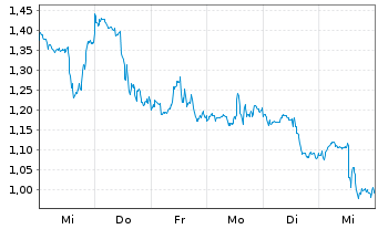 Chart Mini Future Short Netflix - 1 Woche