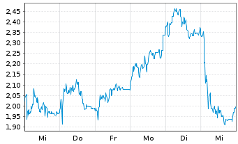 Chart Mini Future Long SUESS MicroTec - 1 Woche