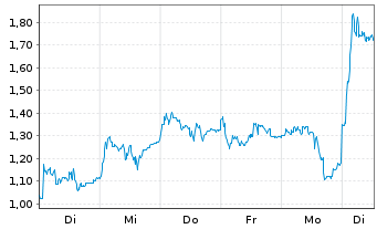 Chart Mini Future Long SUESS MicroTec - 1 Woche