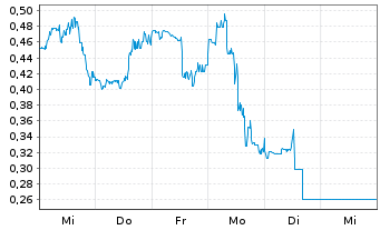 Chart Mini Future Long Ballard Power - 1 Week