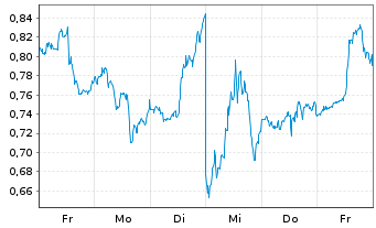 Chart Mini Future Long Qualcomm - 1 Woche