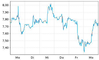 Chart Mini Future Short Walgreens Boots Alliance - 1 semaine