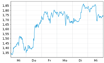 Chart Mini Future Long Block - 1 semaine