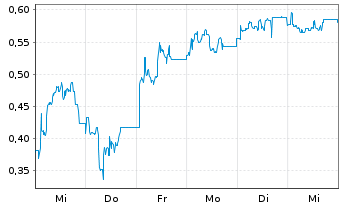 Chart Mini Future Long Northern Data - 1 Week