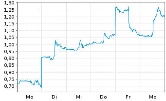 Chart Mini Future Long Oracle - 1 semaine