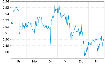 Chart Mini Future Long Carnival - 1 semaine