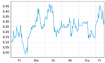 Chart Mini Future Long First Majestic Silver - 1 Woche