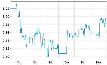 Chart Mini Future Short Ocugen - 1 Woche