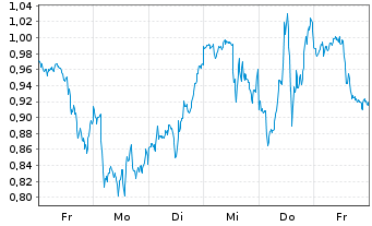 Chart Mini Future Long NVIDIA - 1 semaine