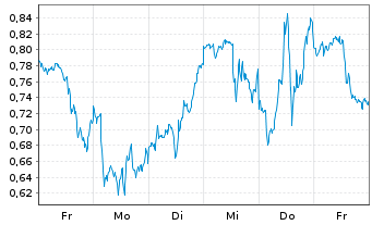 Chart Mini Future Long NVIDIA - 1 semaine