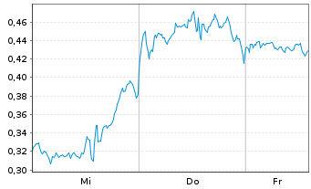 Chart Mini Future Long NVIDIA - 1 Week