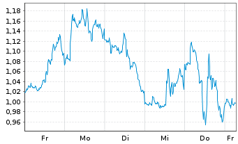 Chart Mini Future Short NVIDIA - 1 Woche