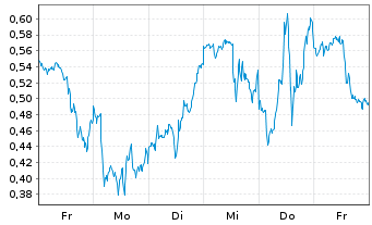 Chart Mini Future Long NVIDIA - 1 semaine