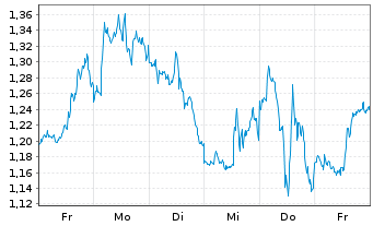 Chart Mini Future Short NVIDIA - 1 Week