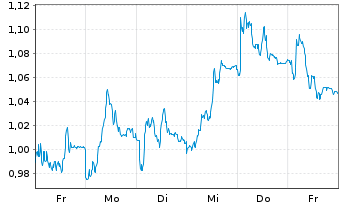 Chart Mini Future Short Bayer - 1 semaine