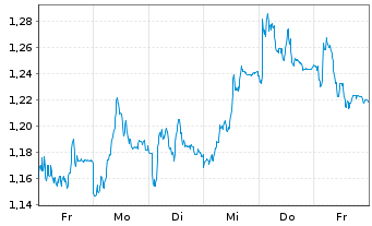 Chart Mini Future Short Bayer - 1 semaine